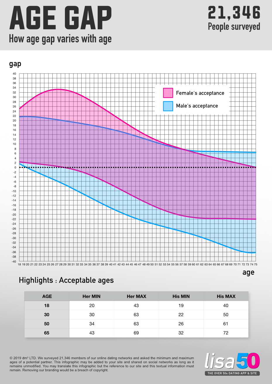 dating statistics over 50